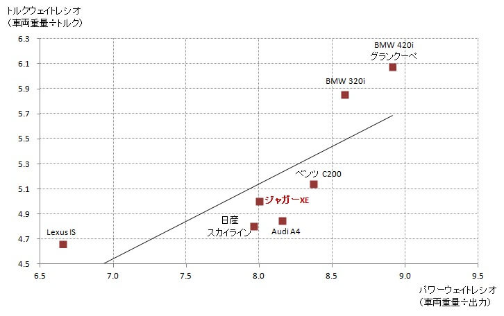トルクウェイトレシオ パワーウェイトレシオ サラリーマンだけどいい車乗りたい ジャガーxe